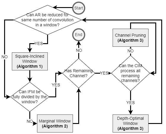 Tetris-SDK flowchart