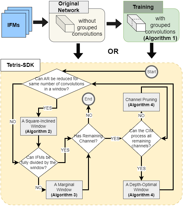 Tetris-SDK flowchart