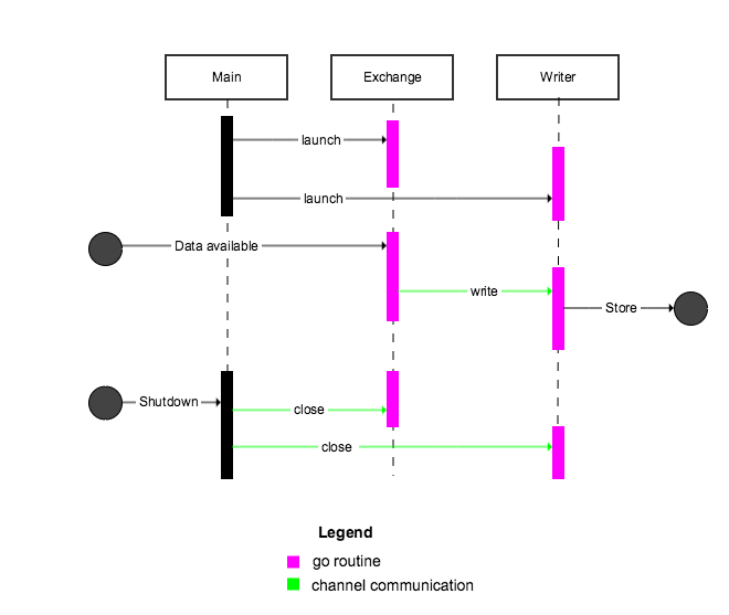 Concurrency Model