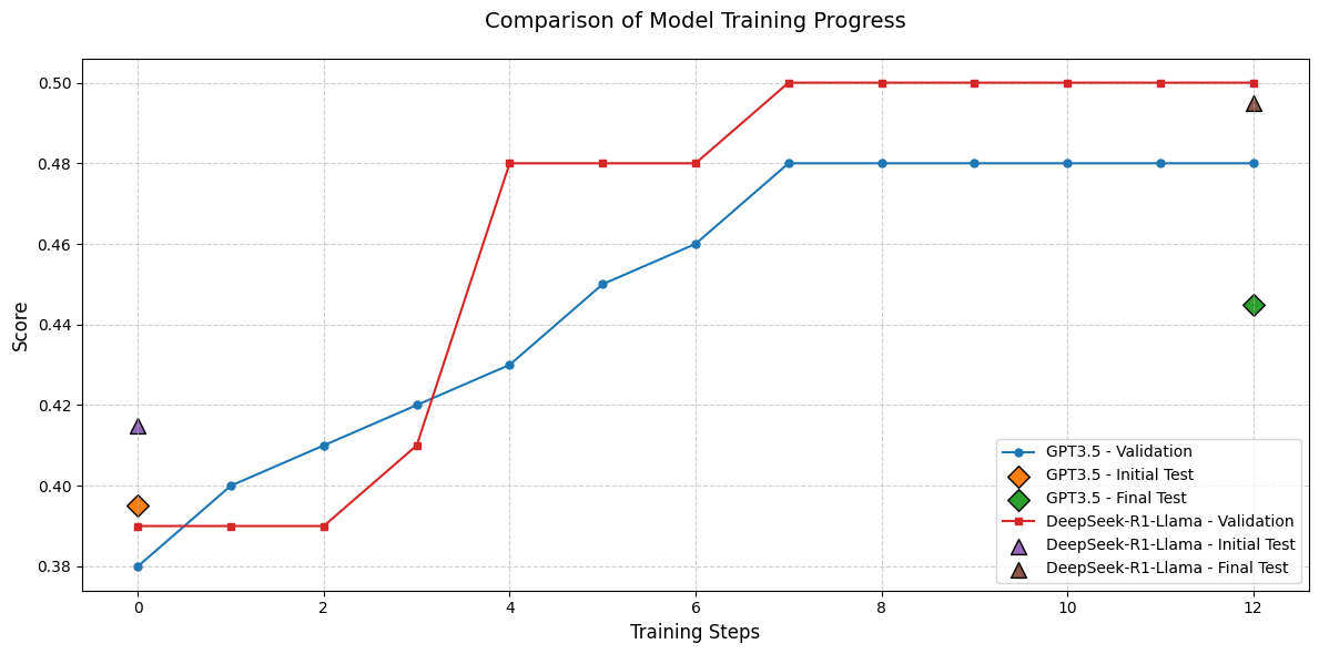 AdalFlow Auto-optimization