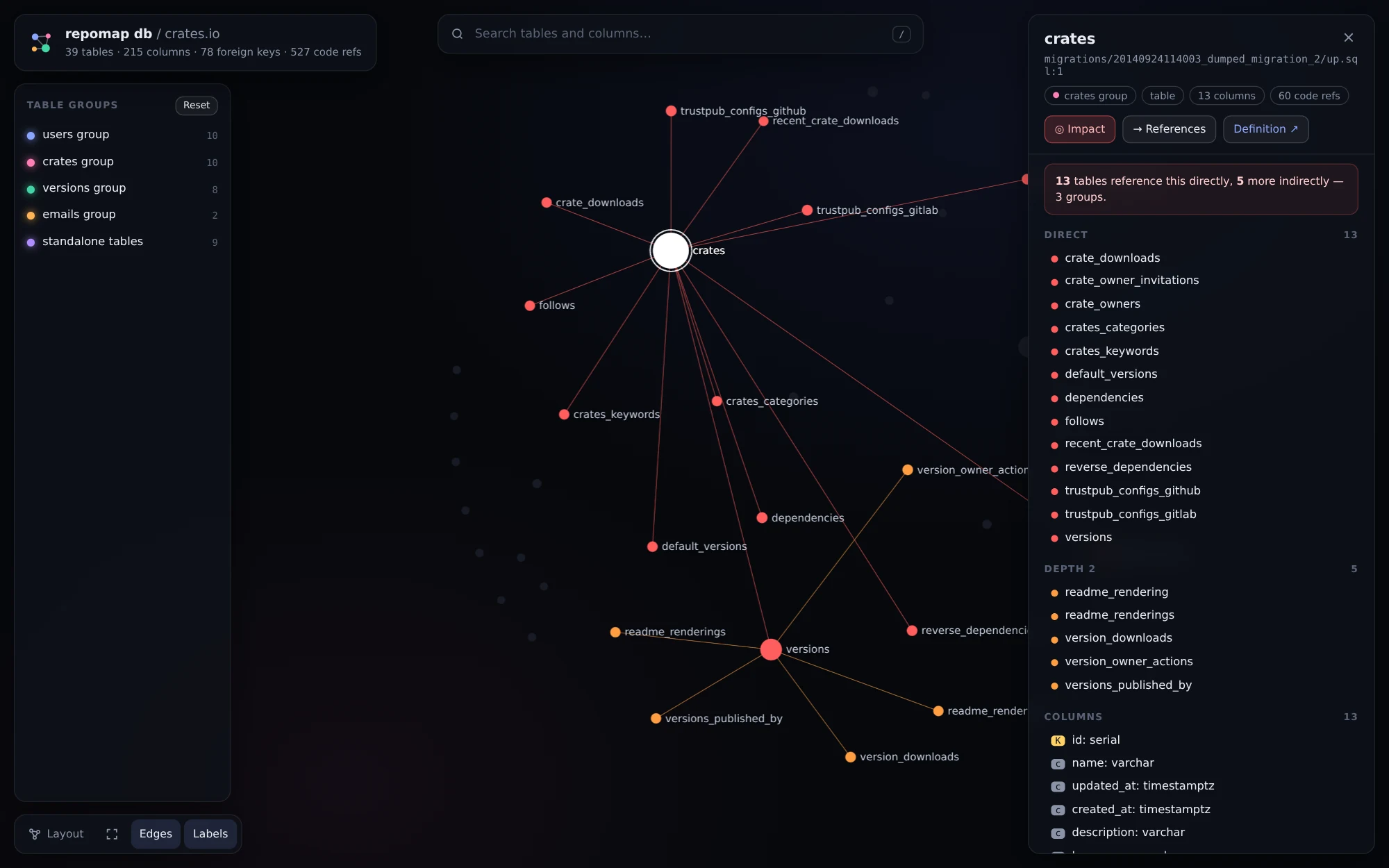 repomap db --serve on crates.io: 39 tables, 78 foreign keys, 527 code references