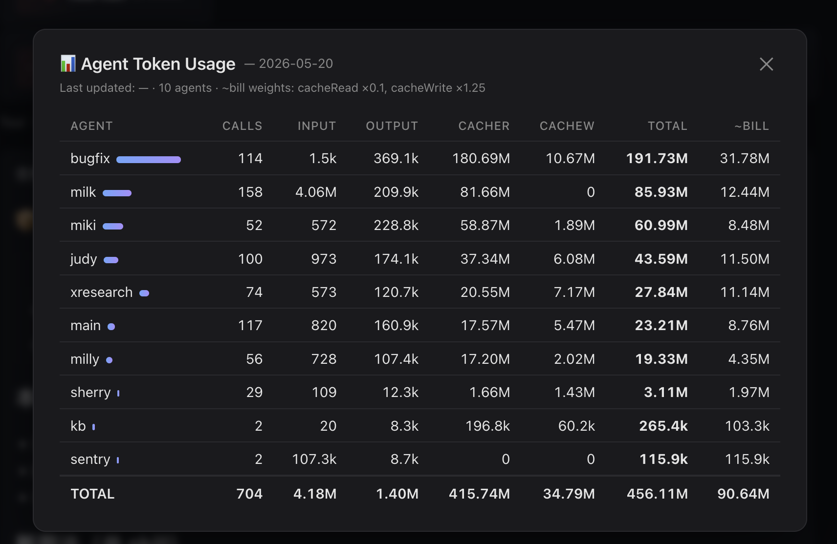 Modal with per-agent token breakdown