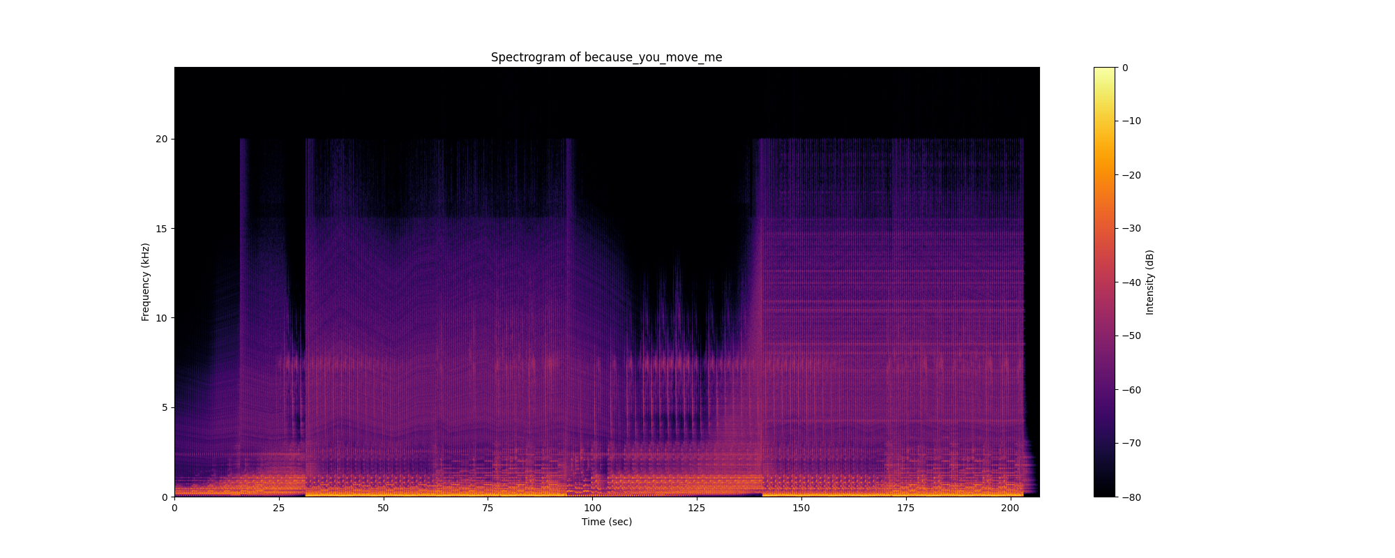 Spectrogram Example