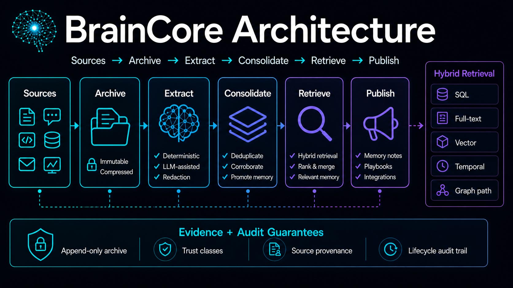 BrainCore architecture diagram — data sources flow through archive, extraction, consolidation, retrieval, and publishing.