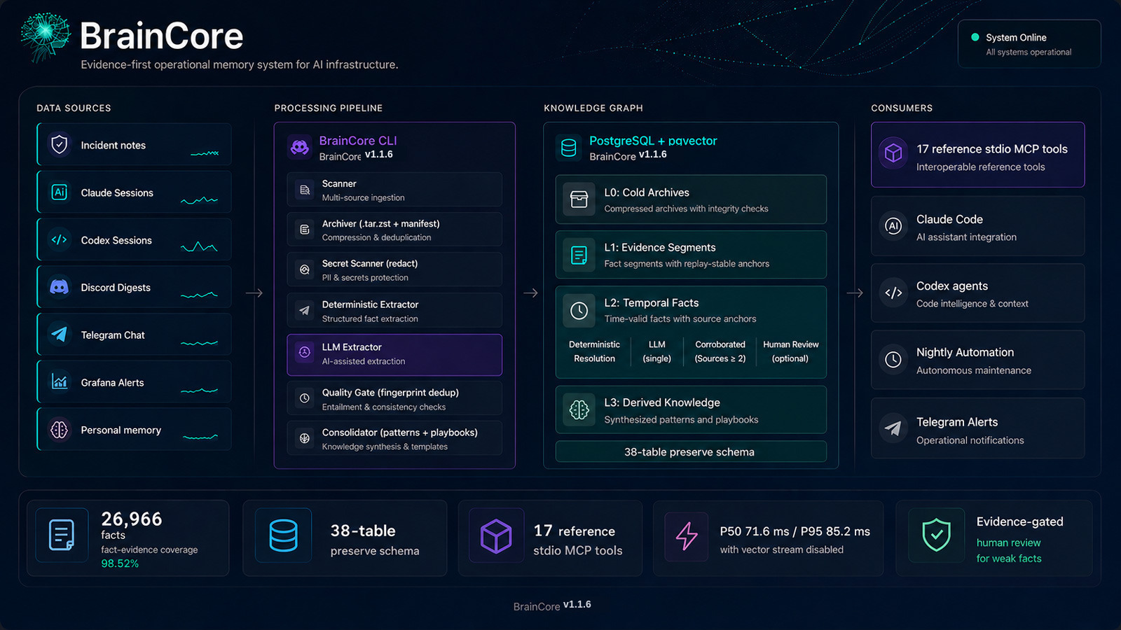BrainCore retrieval pipeline overview