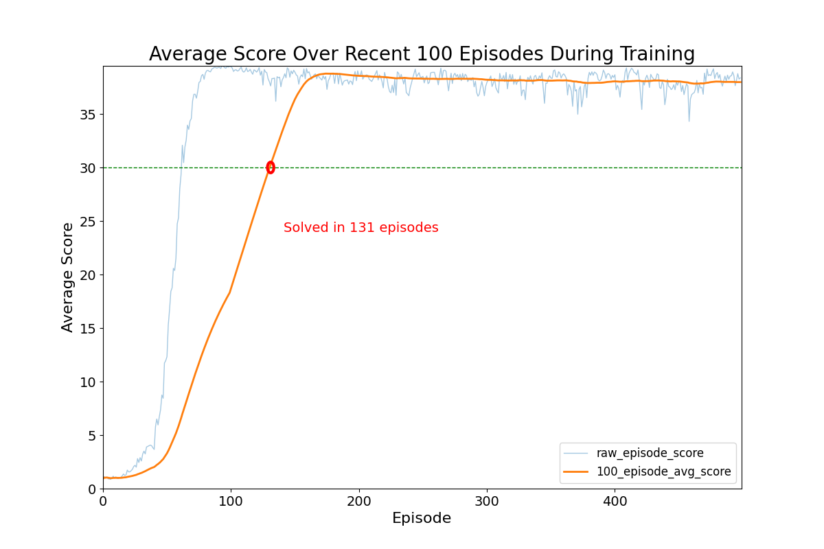 train-results