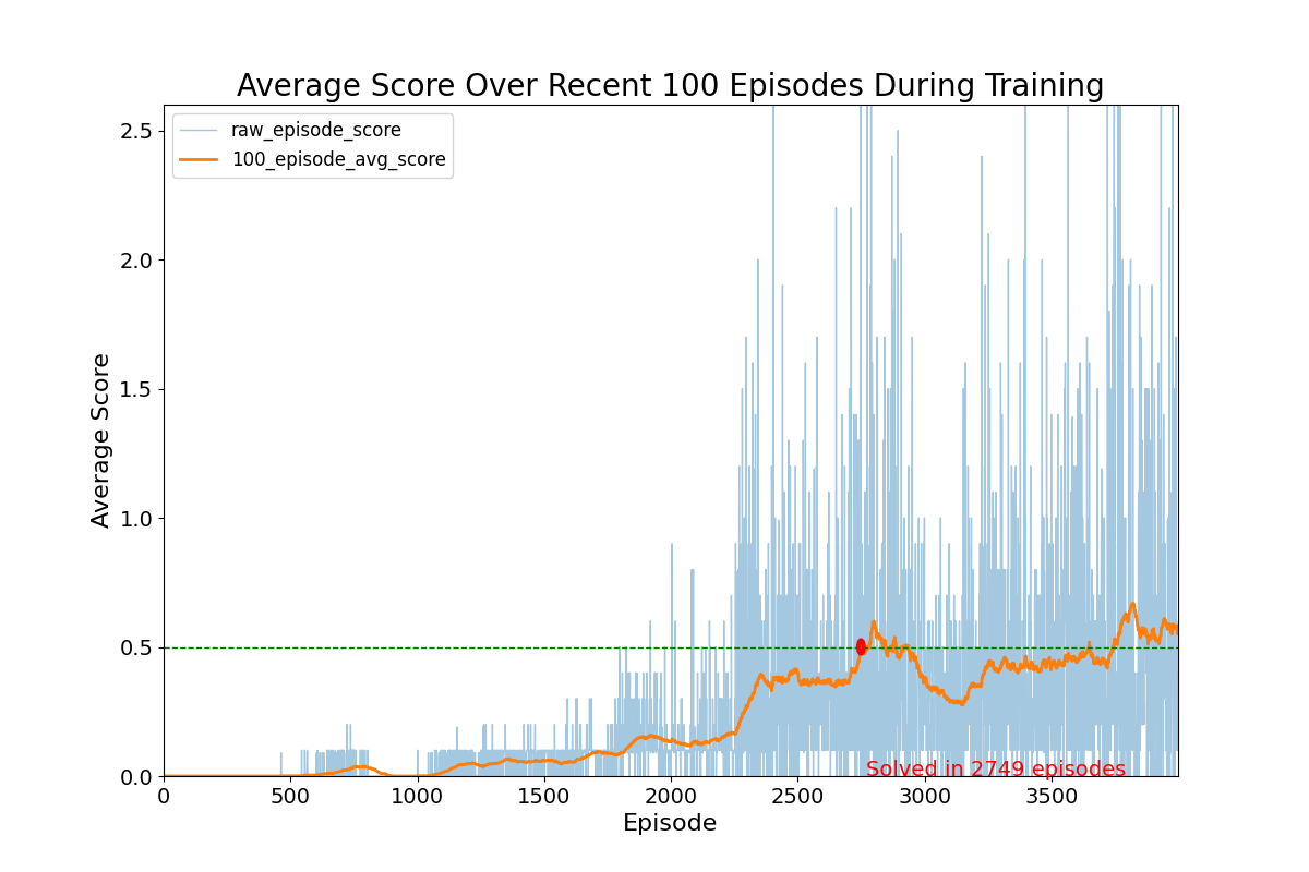 train-results