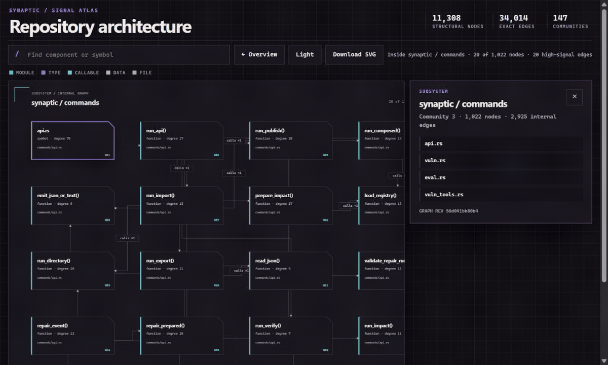 Synaptic architecture chart tracing source-backed symbol relationships