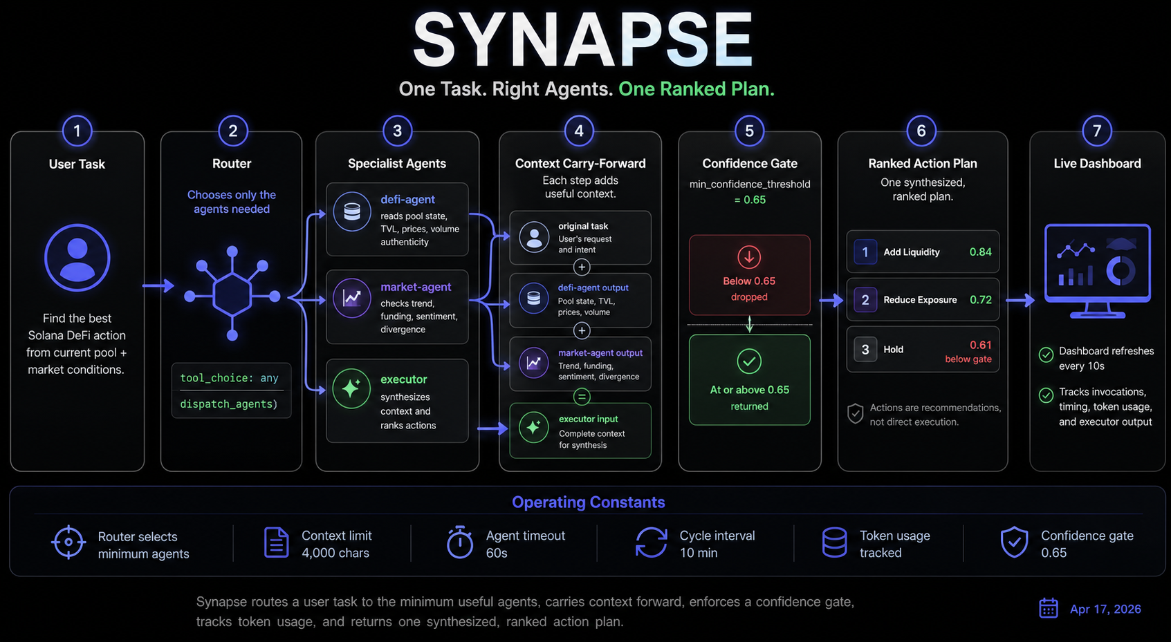 Synapse routing workflow