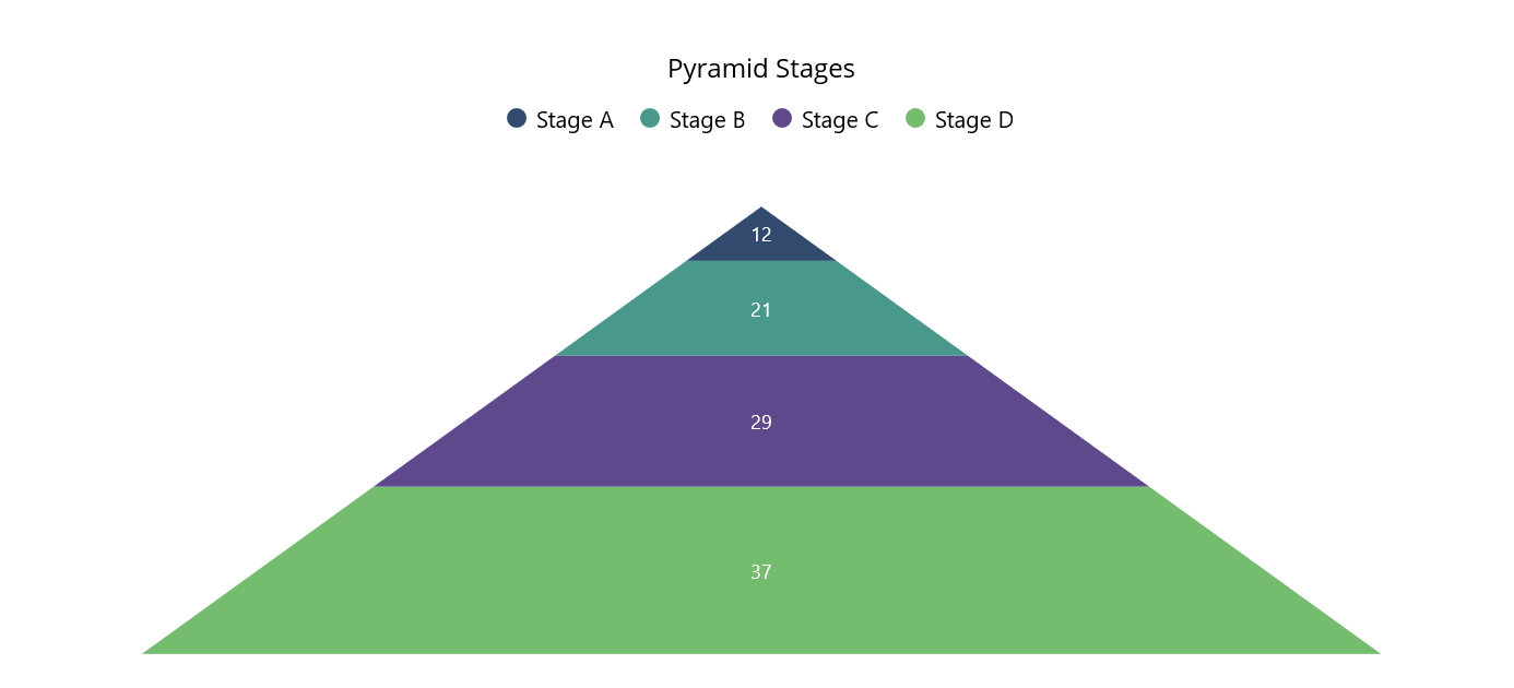 Pyramid chart in .NET MAUI Chart