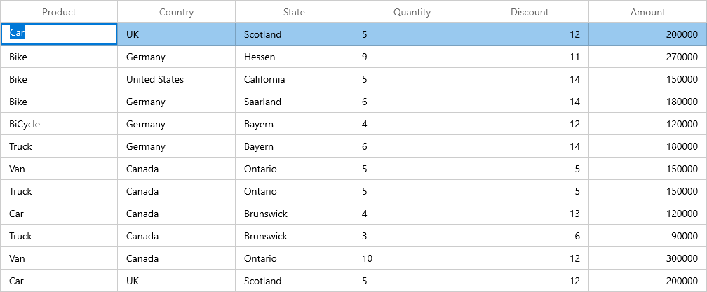 Shows the default values while AddNewRow initiating in SfDataGrid