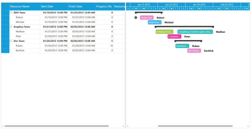 How To Display Resource Name In WPF Gantt Chart | Syncfusion Code Examples