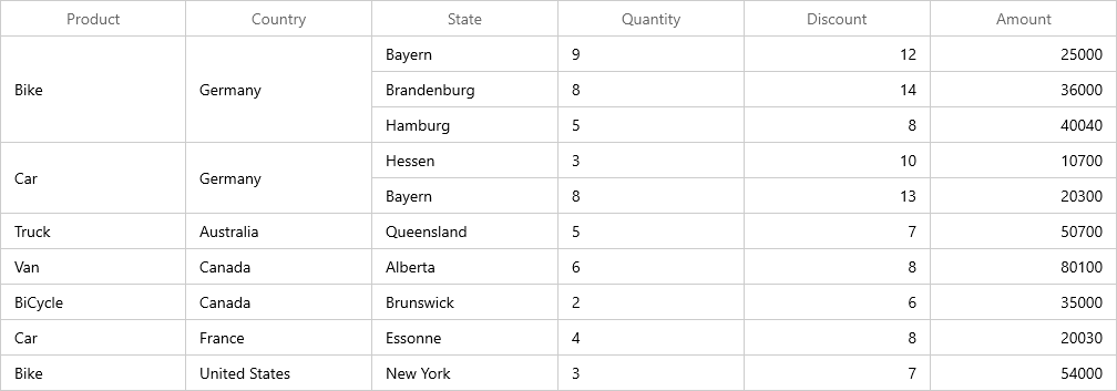 Shows the merged cells in SfDataGrid