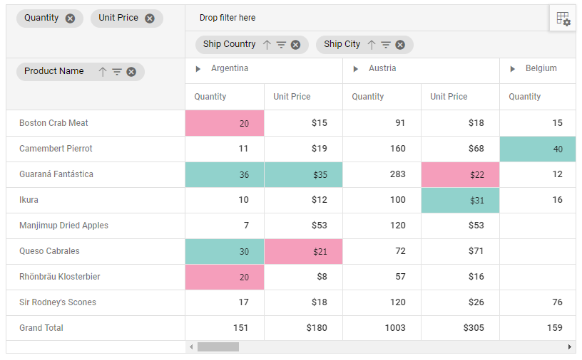 Angular 4 Pivot-table