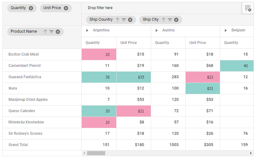 Angular 5 Pivot-table