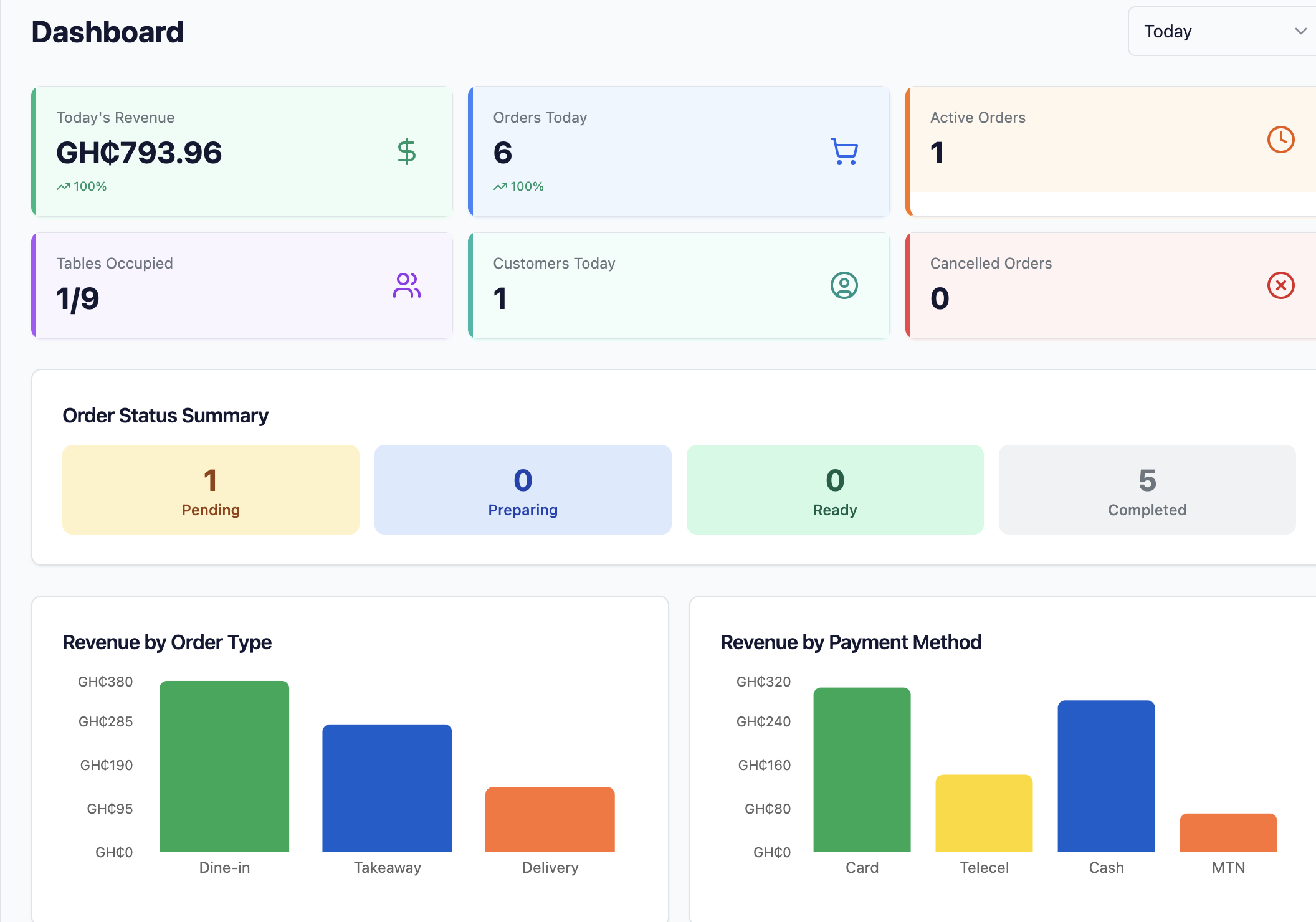 Restro Owner Dashboard
