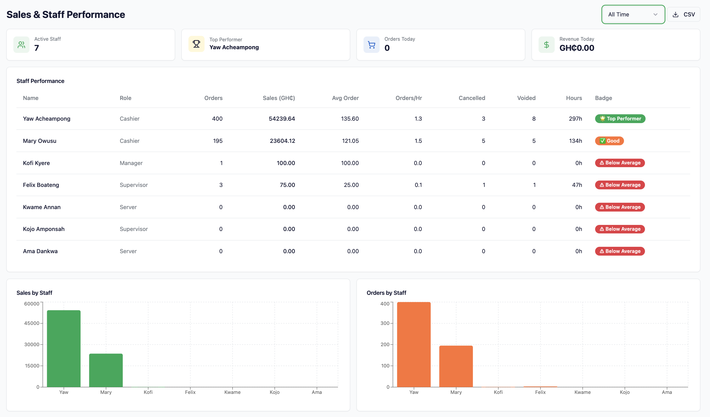 Staff Accountability screenshot