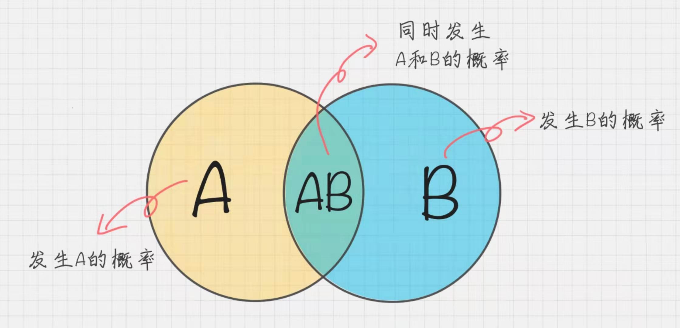 训练模型