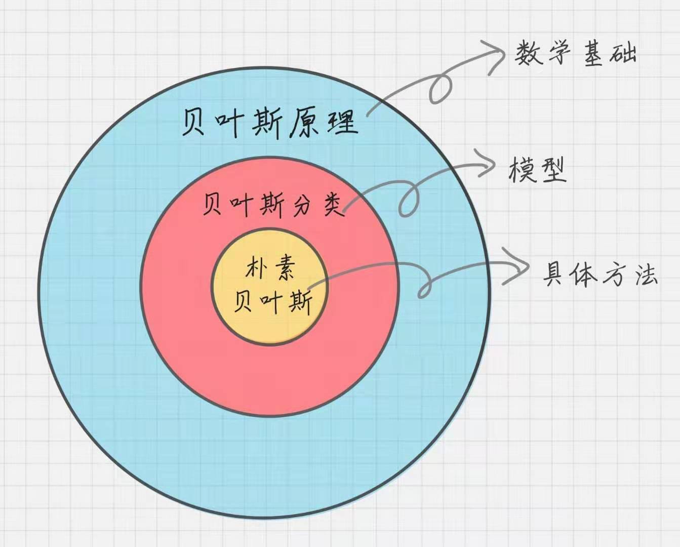  贝叶斯原理 贝叶斯分类 朴素贝叶斯之间的区别