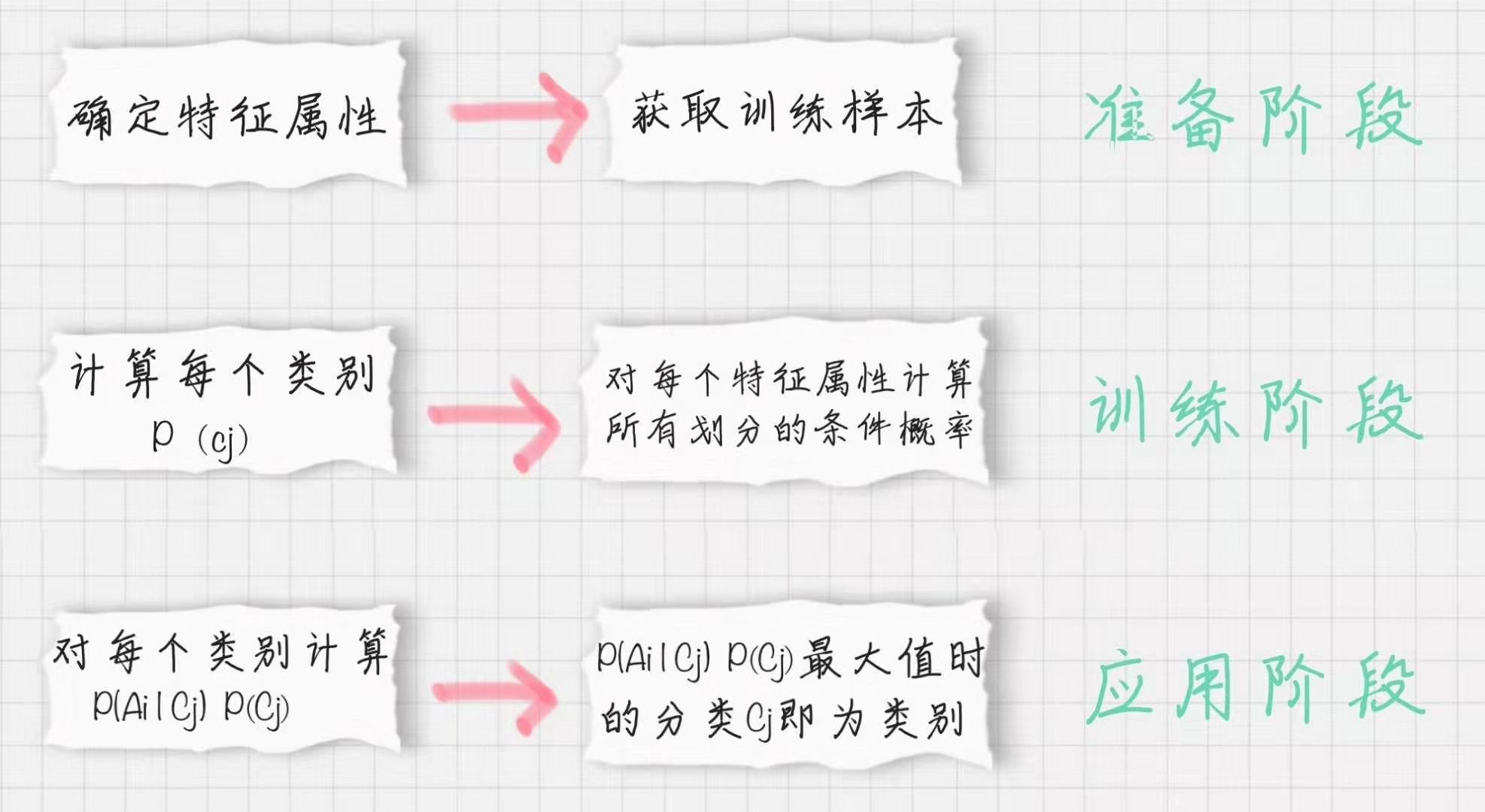 朴素贝叶斯分类器工作原理