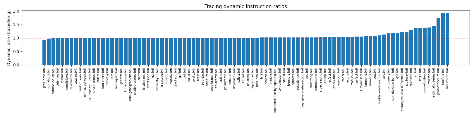 Dynamic instruction ratio plot