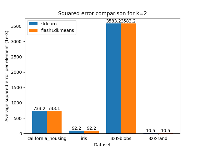 inertia comparison k=2