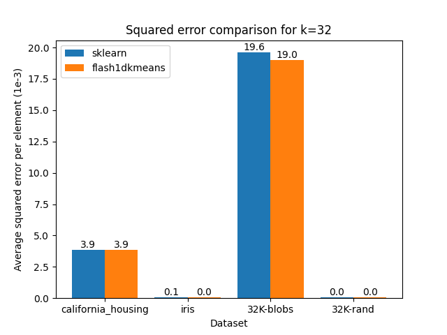 inertia comparison k=32