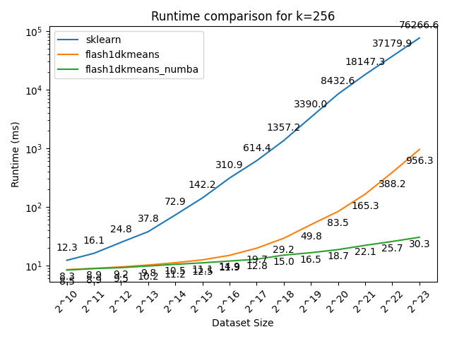 runtime comparison k=256