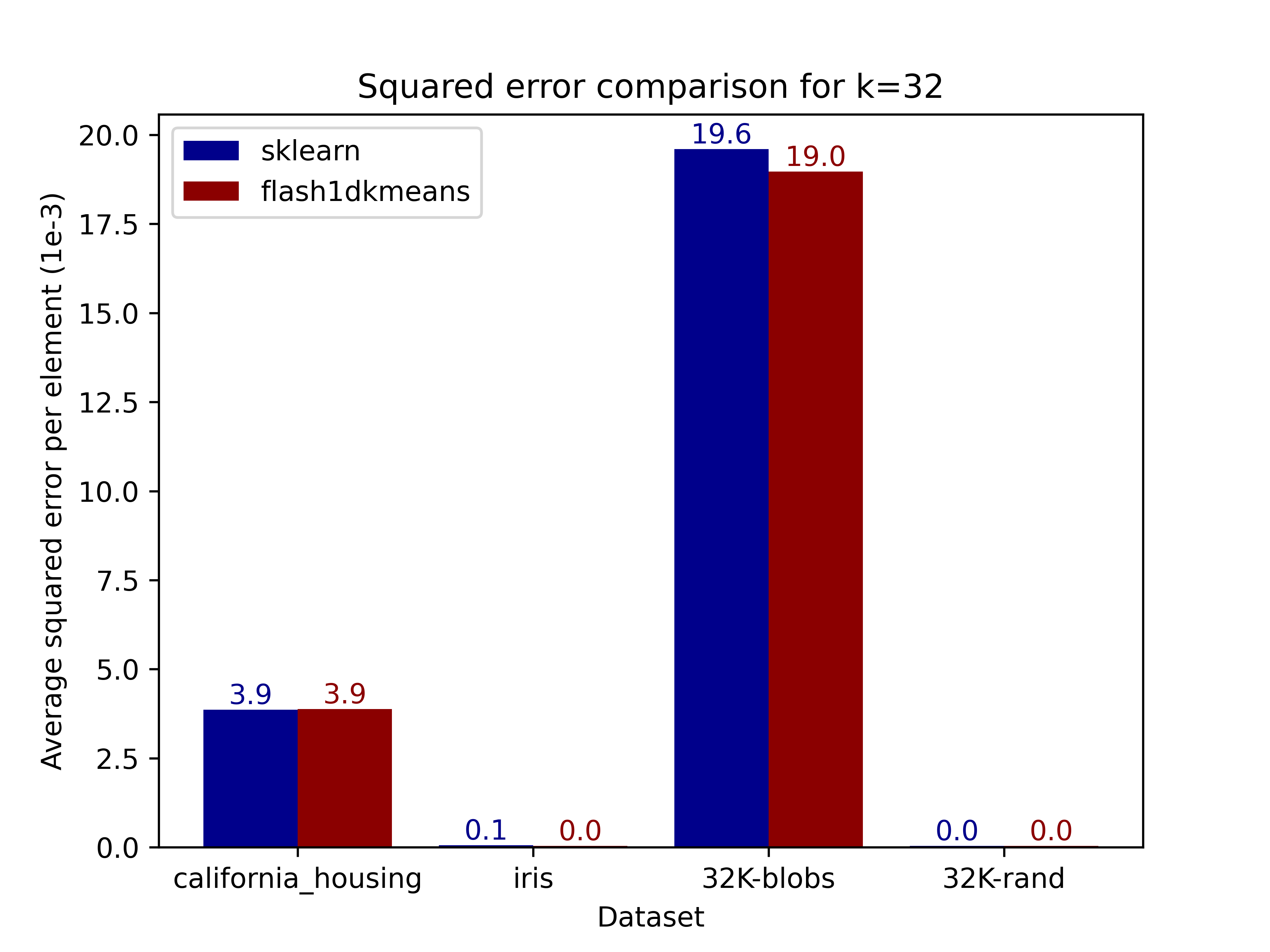 inertia comparison k=32