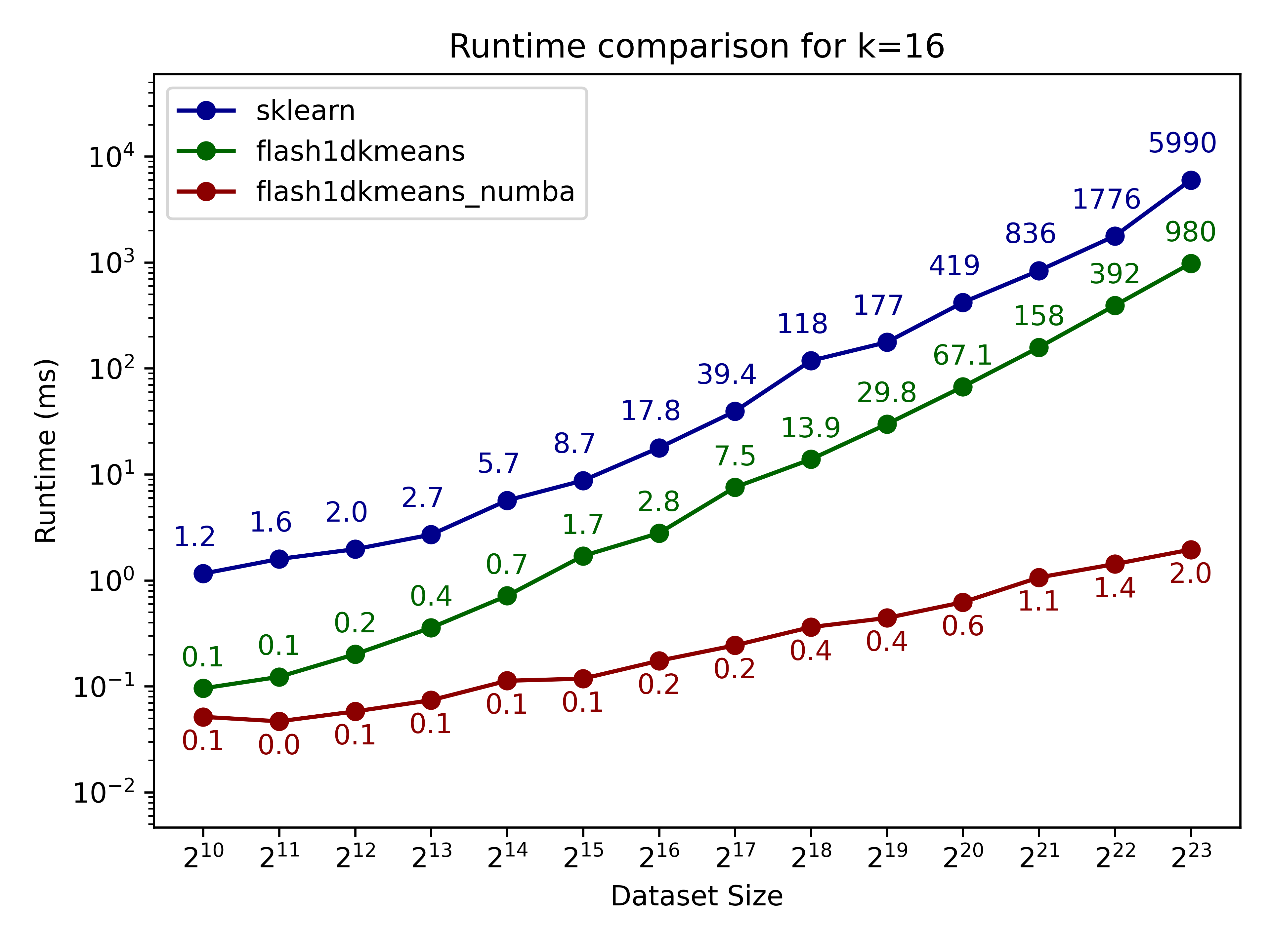 runtime comparison k=16