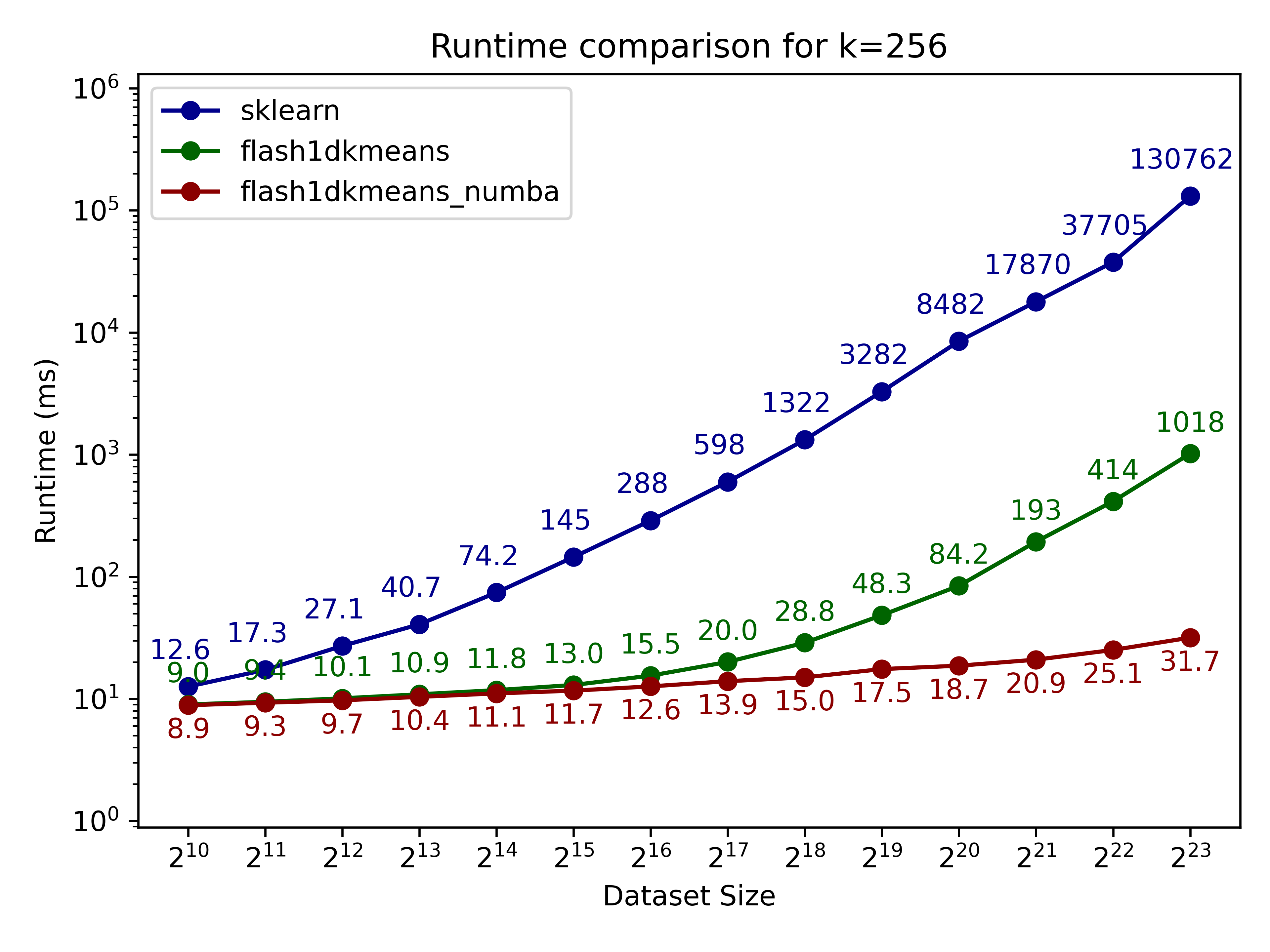 runtime comparison k=256