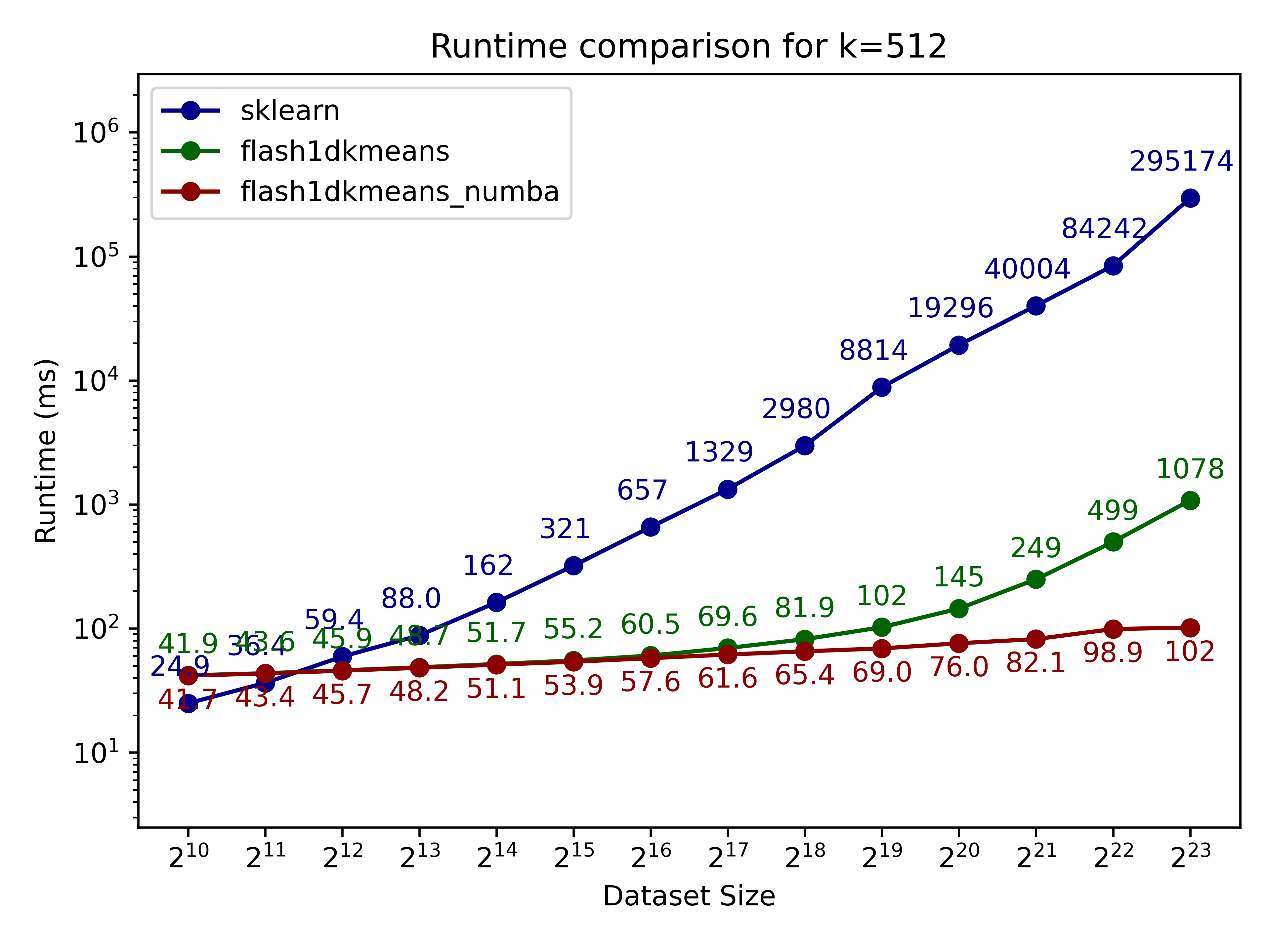 runtime comparison k=512