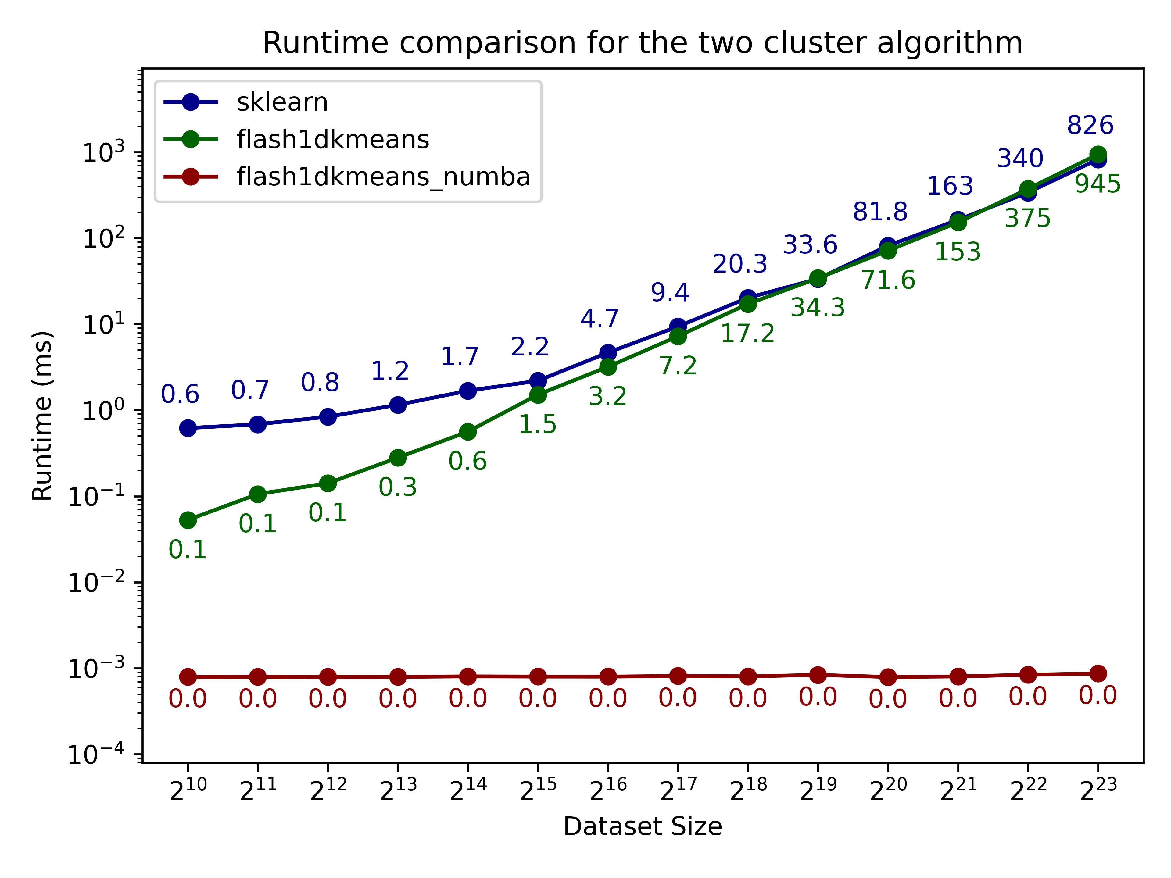 runtime comparison two cluster