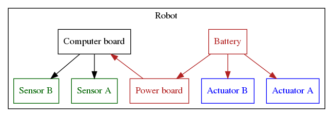 Example graph