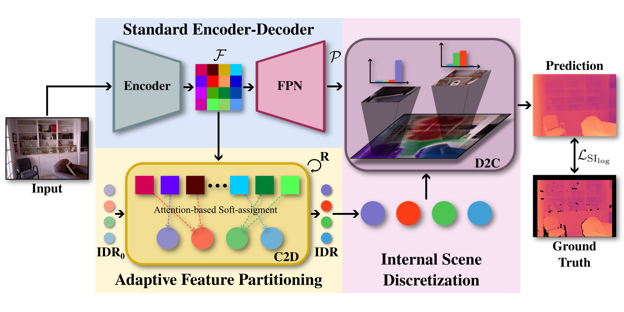 iDisc: Internal Discretization for Monocular Depth Estimation | Papers ...