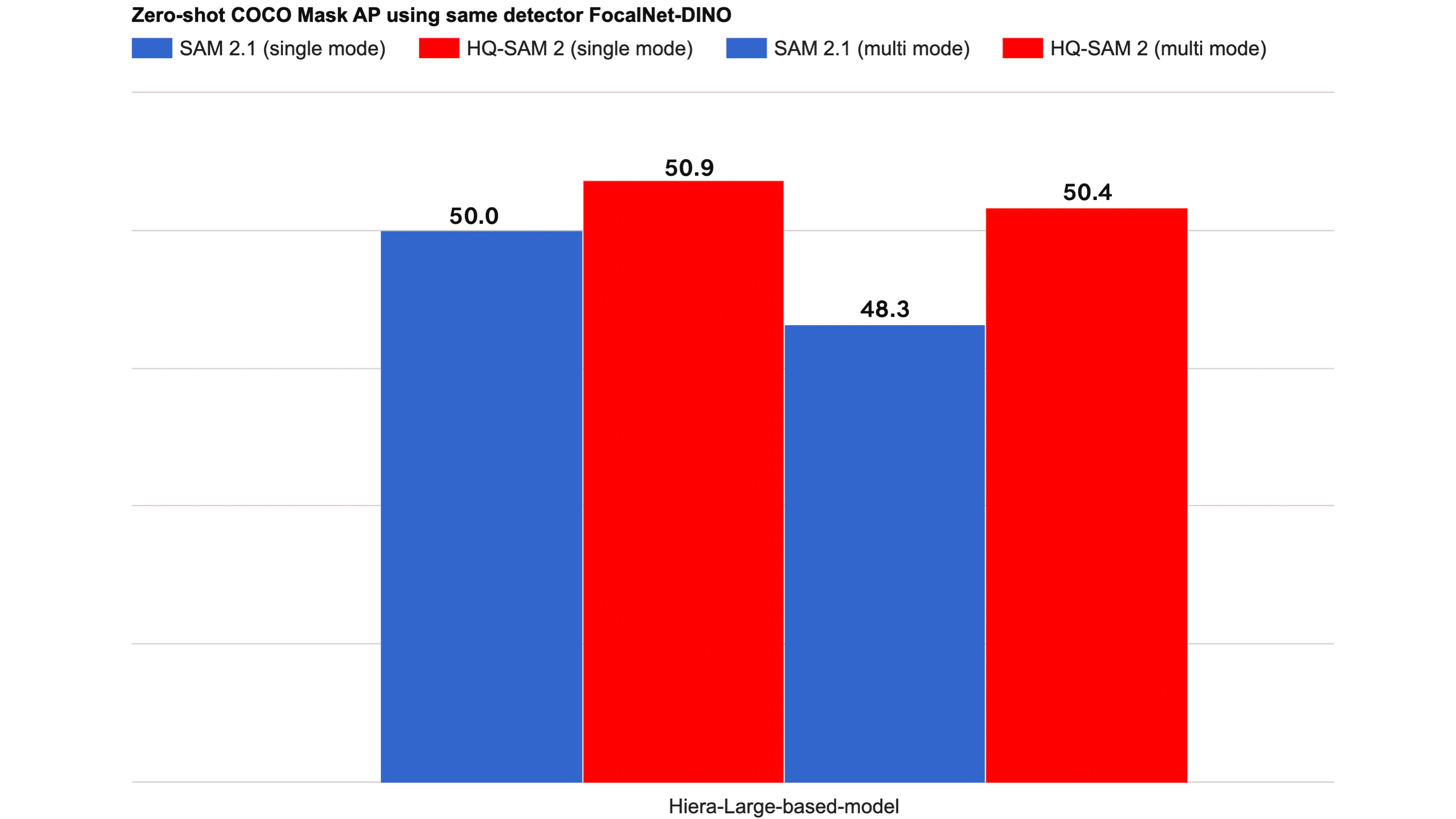 HQ-SAM2 results comparison