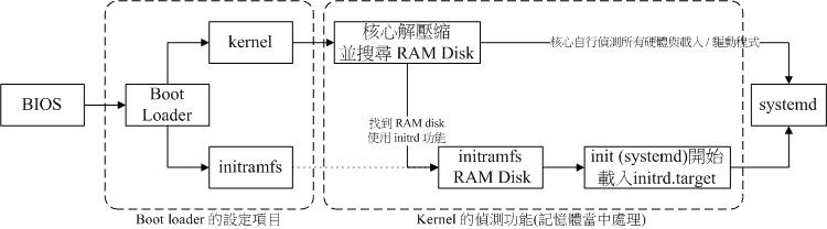 《鸟哥的Linux私房菜》读书笔记_Linux