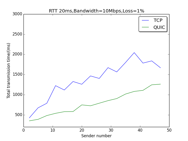 1 Loss QUICvTCP