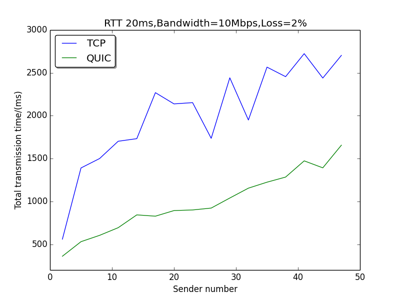 2 Loss QUICvTCP