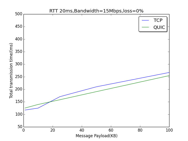 MQTT with QUIC with more Bandwidth