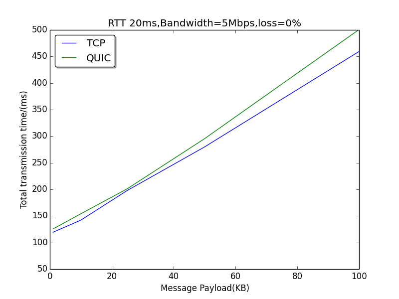 MQTT with QUIC with limited Bandwidth