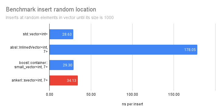 benchmark random insert