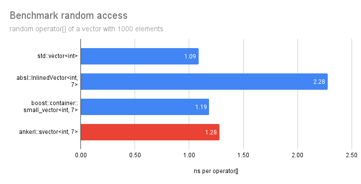 benchmark operator[]