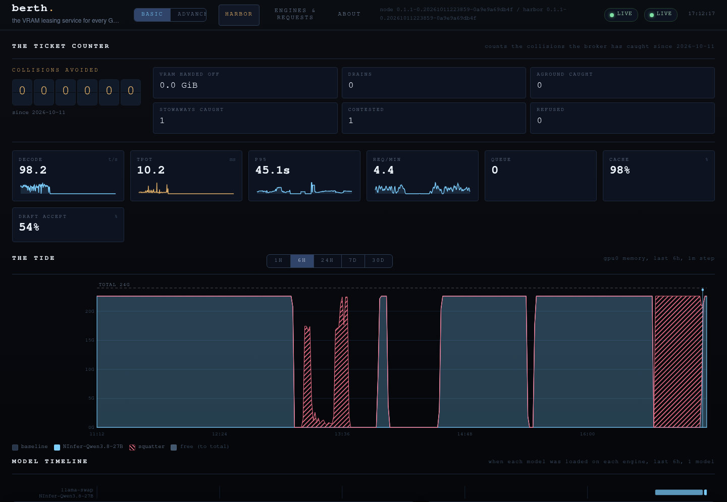 Berth harbor: ticket counter, request KPIs, the tide of card memory by holder, and the model timeline