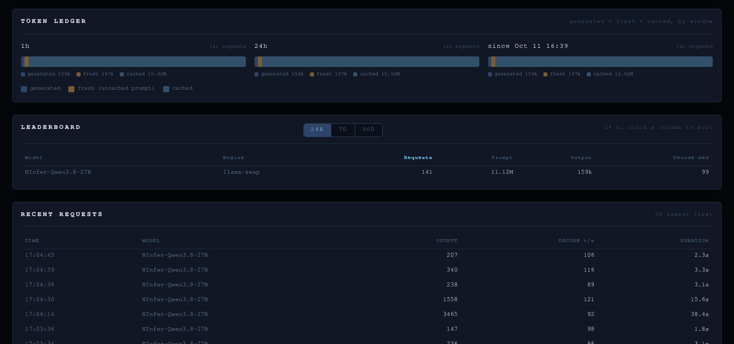 Berth harbor Engines and Requests tab: token ledger, leaderboard and recent requests
