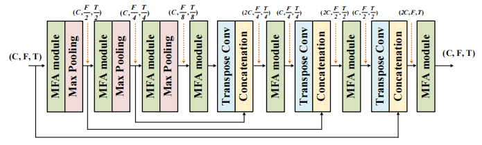 Hourglass sub-network