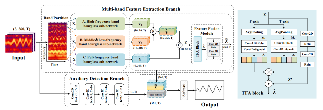 MTANet Architecture