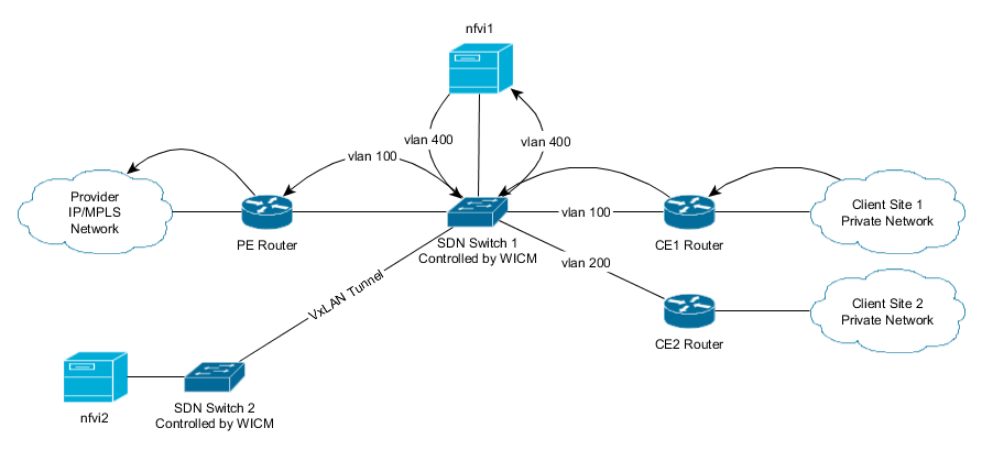 initial_net_nfvi