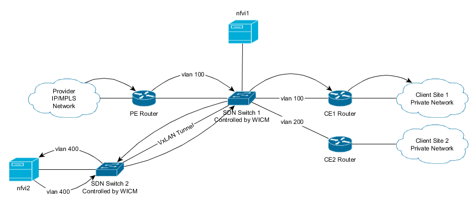 initial_net_nfvi