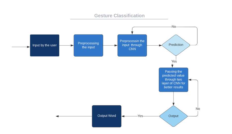 gesture Classification